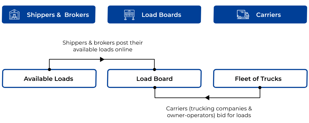 load board illustration